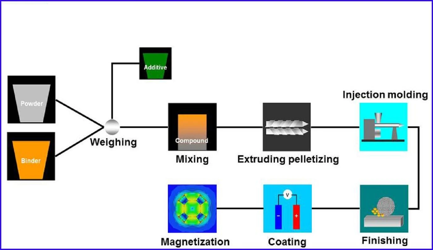001-Manufacture of Injection Molded Magnets